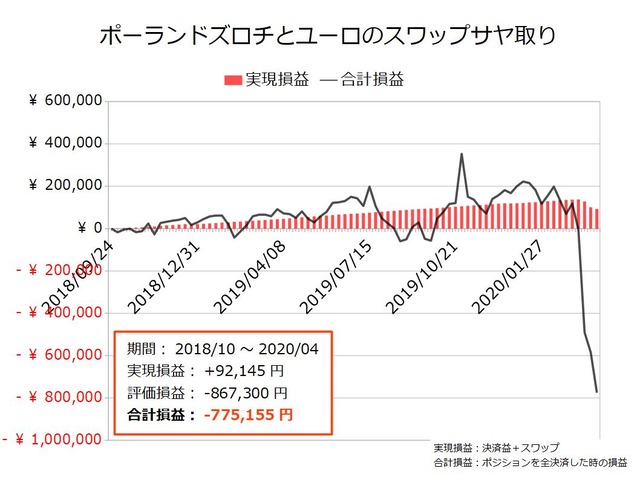 スワップサヤ取り実績20200330