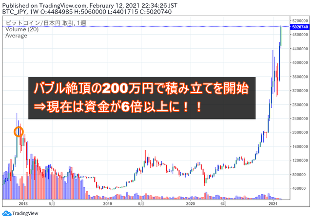 ビットコイン-原資が6倍