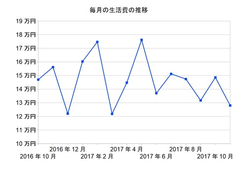 生活費201711