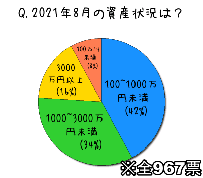 2021年8月の資産状