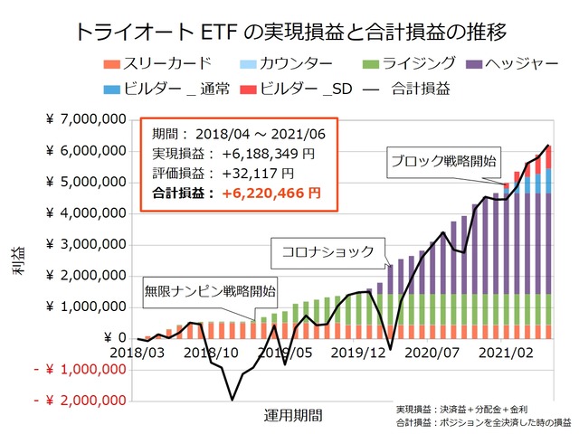 トライオートETF設定の実績202106