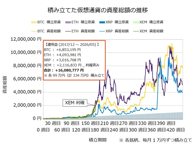 仮想通貨のドルコスト積立442週目_20260525