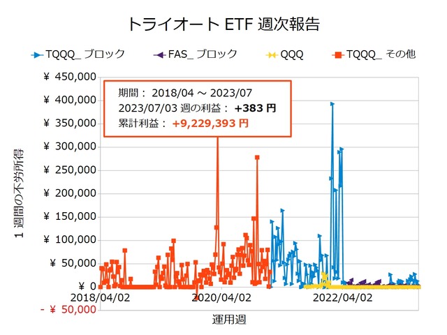 トライオートETF週次報告20230703