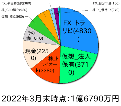 ポートフォリオ202203
