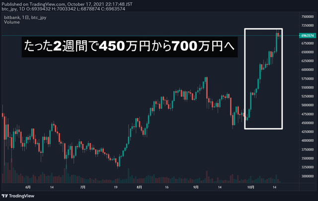 ビットコイン急上昇20211017