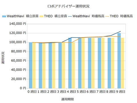 運用9週間のロボアドバイザー収益