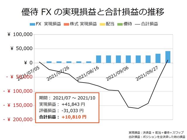 優待FXの実現損益と合計損益の推移20211004