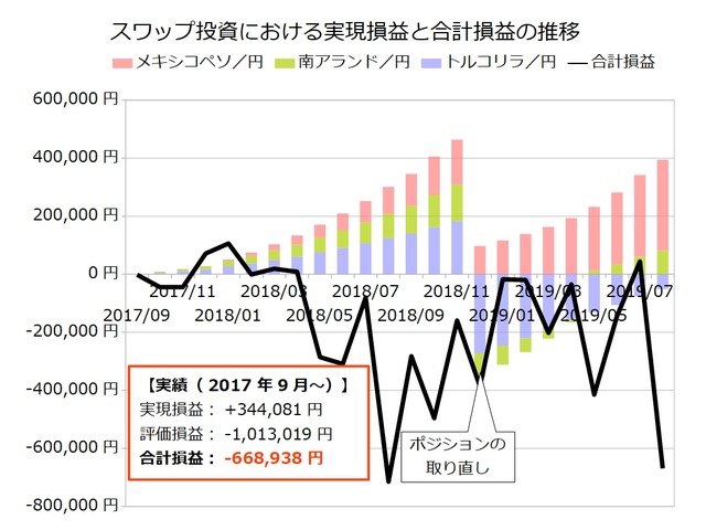 スワップ積立実績201908