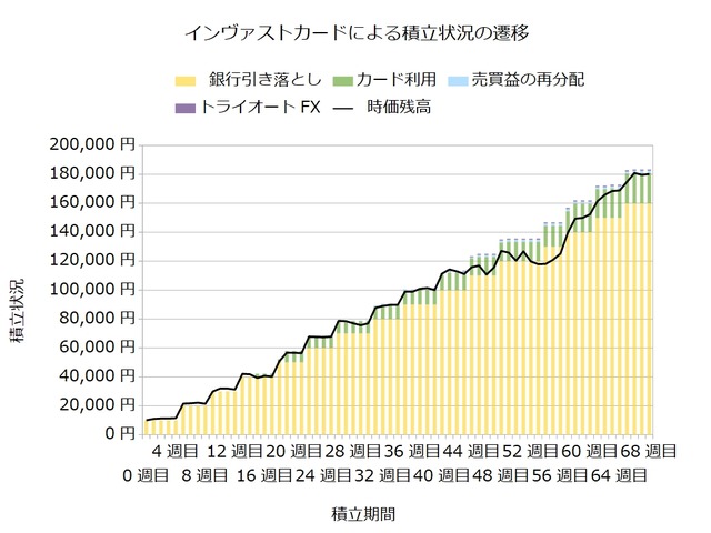 インヴァストカード68週目