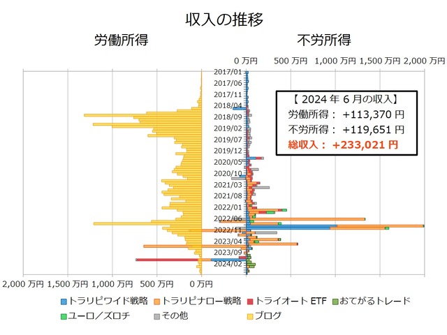 不労所得月次202406