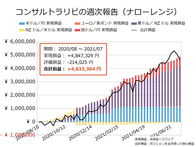 コンサルトラリピの実現損益と合計損益の推移20210712