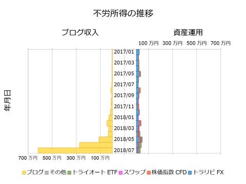 不労所得月次201807