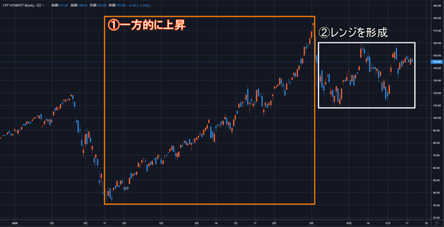 ナスダック100トリプル