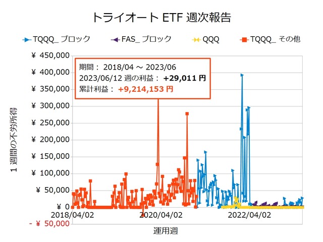 トライオートETF週次報告20230612