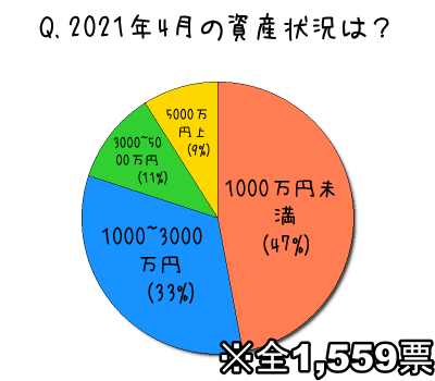 2021年4月の資産状況