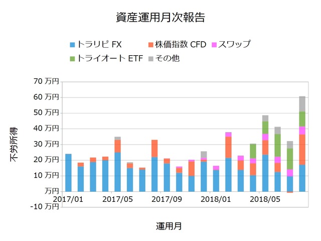 資産運用月次201808