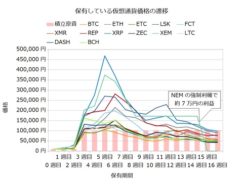 宝くじ感覚の仮想通貨16週目