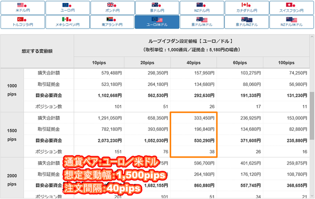 ユーロ／米ドルのループイフダン設定と実績-目安資金表