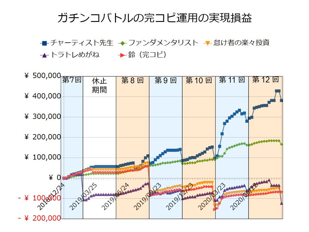 9月5日版 ガチンコバトルの完コピ運用で本当に儲かるか実弾で検証中 トラッキングトレード活用事例 不労所得でセミリタイアを目指す30代のブログ