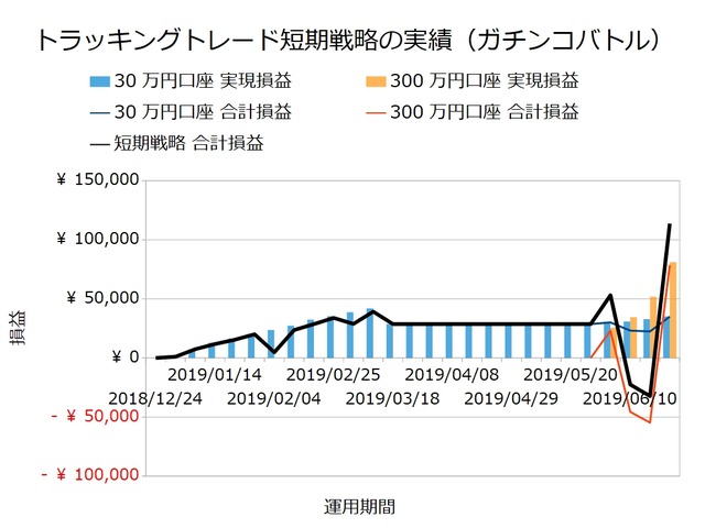 短期戦略の運用実績20190624