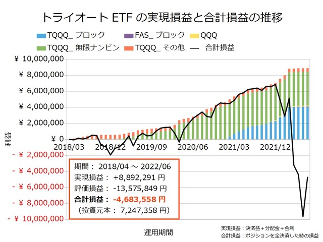 トライオートETF設定の実績202207