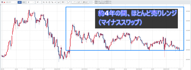 オージー・キウイ-米ドル/円のチャート