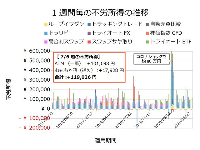 不労所得週次20200706