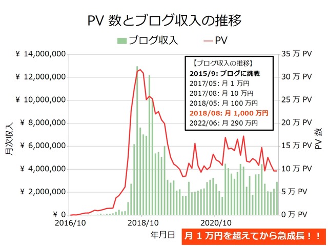 ブログ収入月次202206