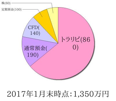 ポートフォリオ201701