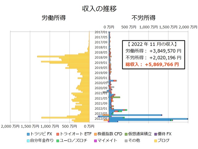 不労所得月次202211