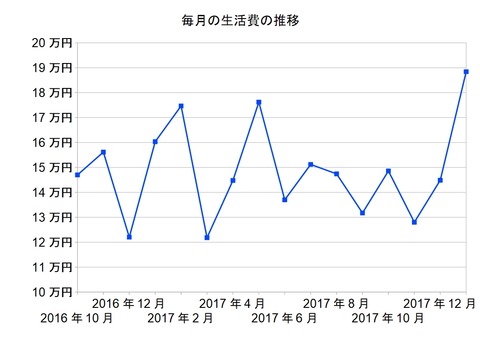 生活費201801