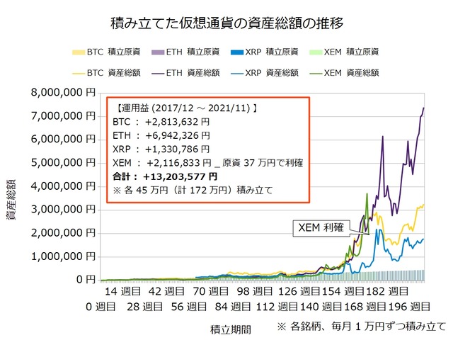 仮想通貨のドルコスト積立205週目