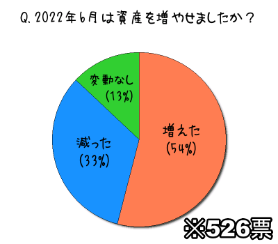 2022年6月は資産を増やせましたか？