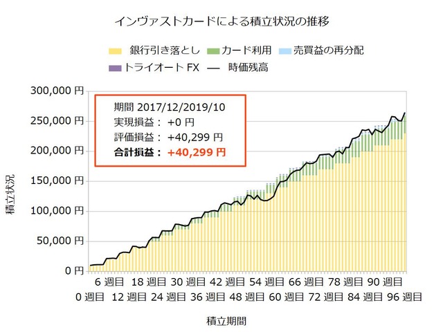 インヴァストカード97週目