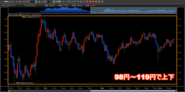 ループイフダンの失敗談-米ドル円週足チャート