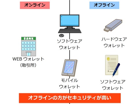 安全なウォレット