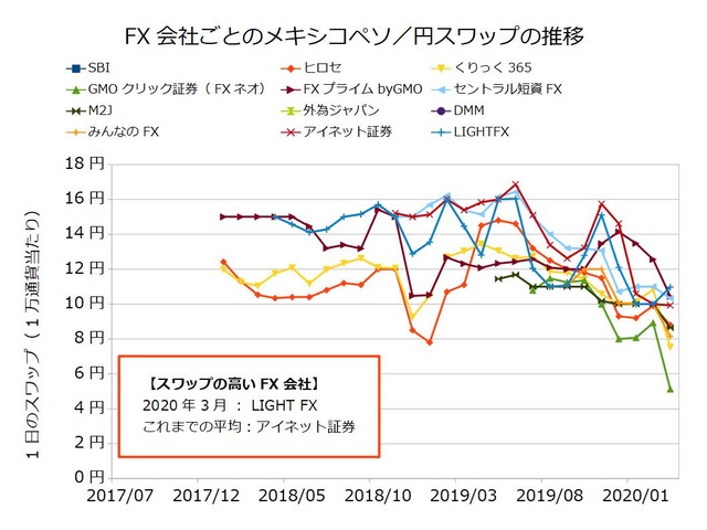 FX会社ごとのスワップ推移の比較-メキシコペソ／円202003