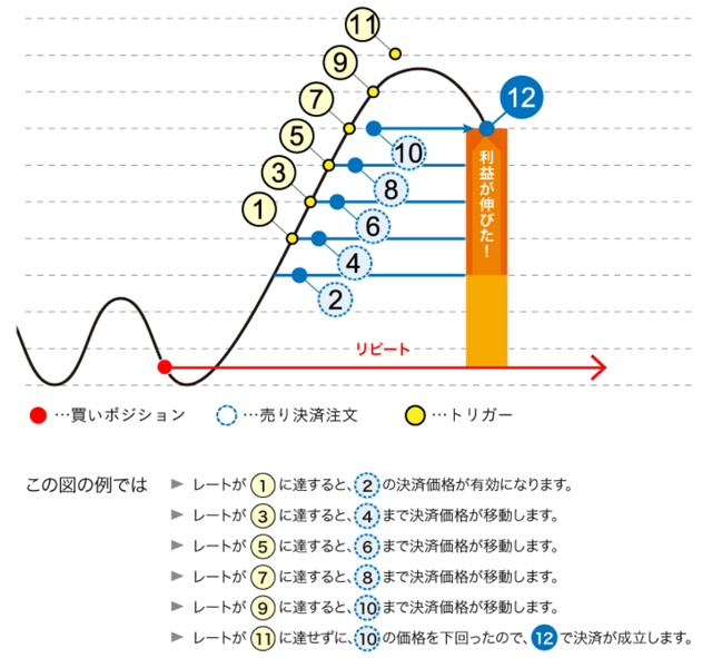 決済トレール