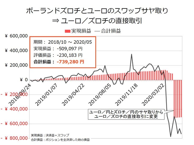 スワップサヤ取り実績20200511