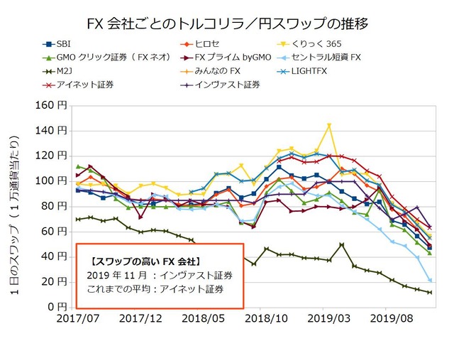 FX会社ごとのスワップ推移の比較-トルコリラ／円201911