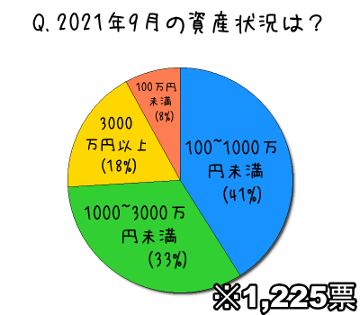 2021年9月の資産状