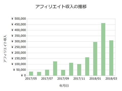アフィリエイト月次201803