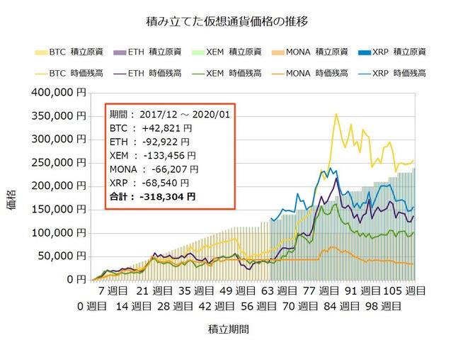 コイン積立109週目