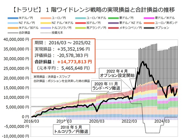 1階ワイドレンジ戦略の運用実績202502