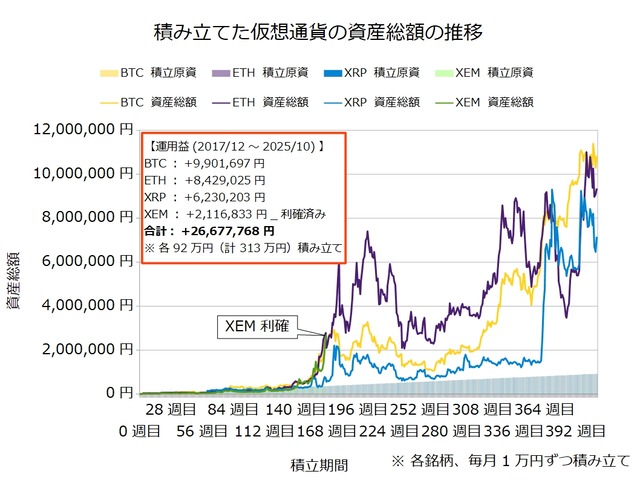 仮想通貨のドルコスト積立411週目_20251020