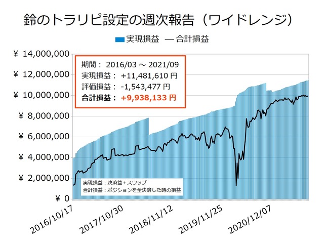 鈴のトラリピ設定の実現損益と合計損益の推移20210913