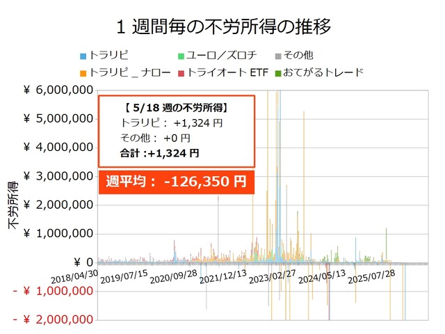 不労所得週次20260518