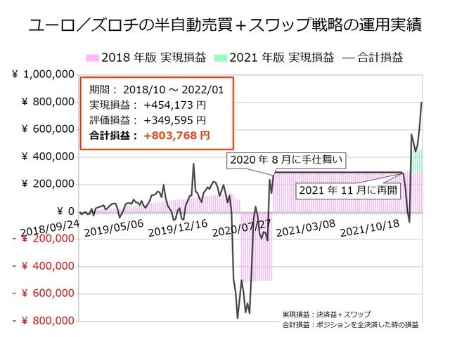 ユーロ／ズロチの半自動売買戦略の実績20220203