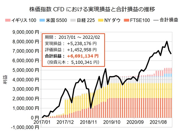 株価指数CFD積立実績20220221