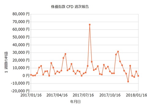株価指数CFD週次20180122